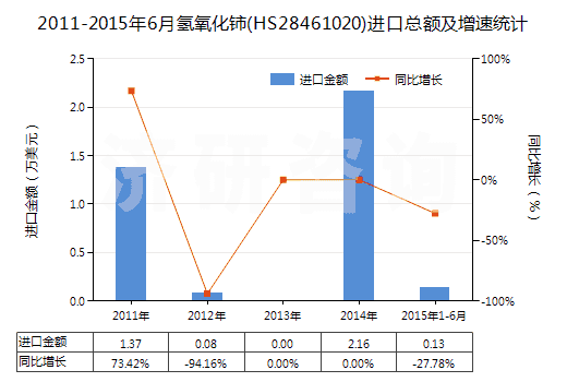 2011-2015年6月氫氧化鈰(HS28461020)進口總額及增速統(tǒng)計